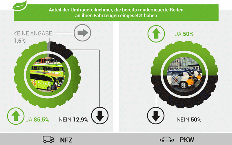 AZuR-Umfrage: Nfz-Flottenbetreiber setzen auf Runderneuerte